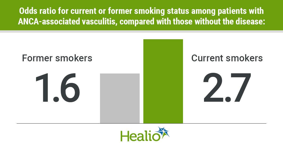 Cigarette smoking was associated with ANCA-associated vasculitis, particularly myeloperoxidase ANCA-positive vasculitis