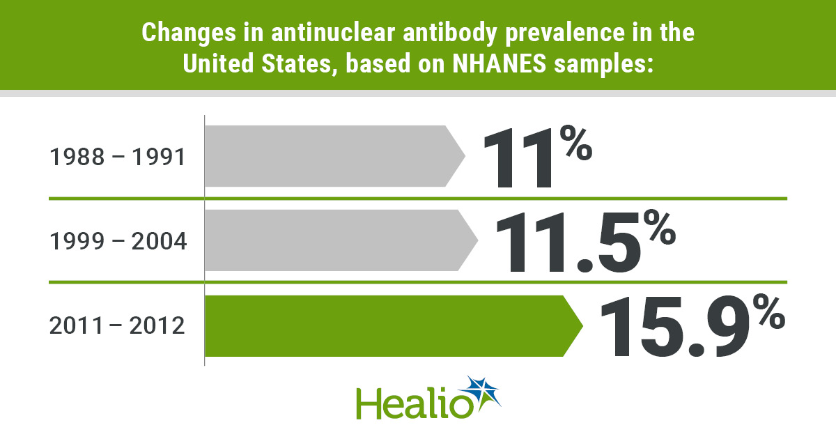 The prevalence of antinuclear antibodies, markers of the body’s immune responses against its own cells, has increased significantly in the United States over the past several decades, particularly among adolescents and adults aged 50 years and older