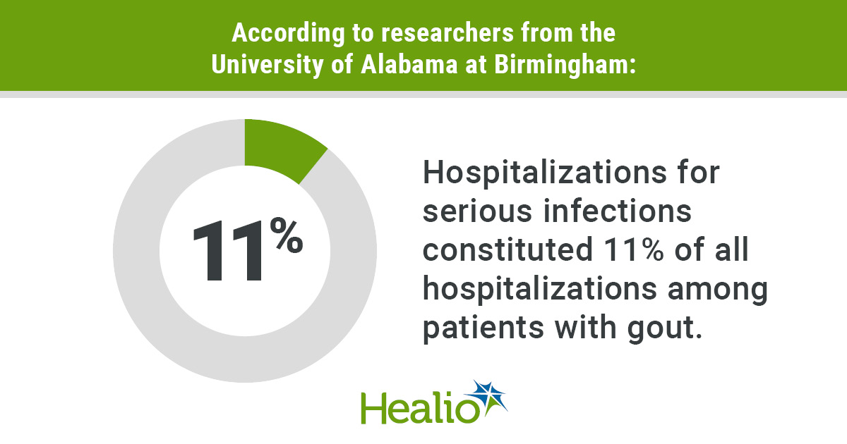 Serious infections are responsible for 1 in 10 gout hospitalizations