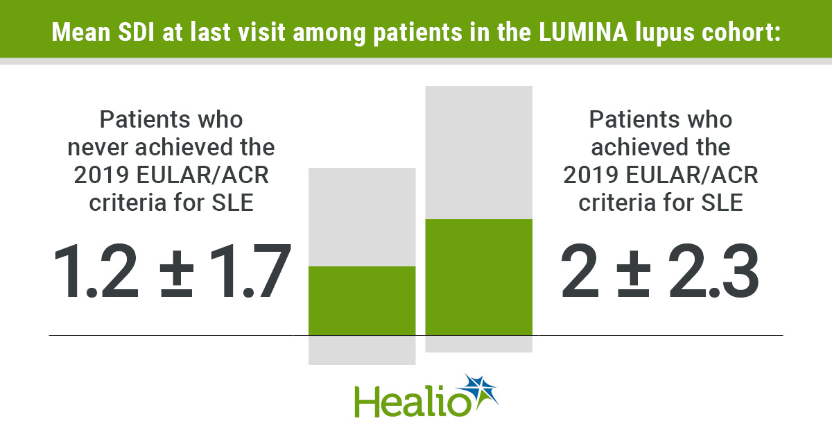 Among participants of a multiethnic lupus cohort recruited using the 1982/1997 American College of Rheumatology criteria, those who failed to achieve the new 2019 EULAR/ACR criteria accrued less damage than those who did