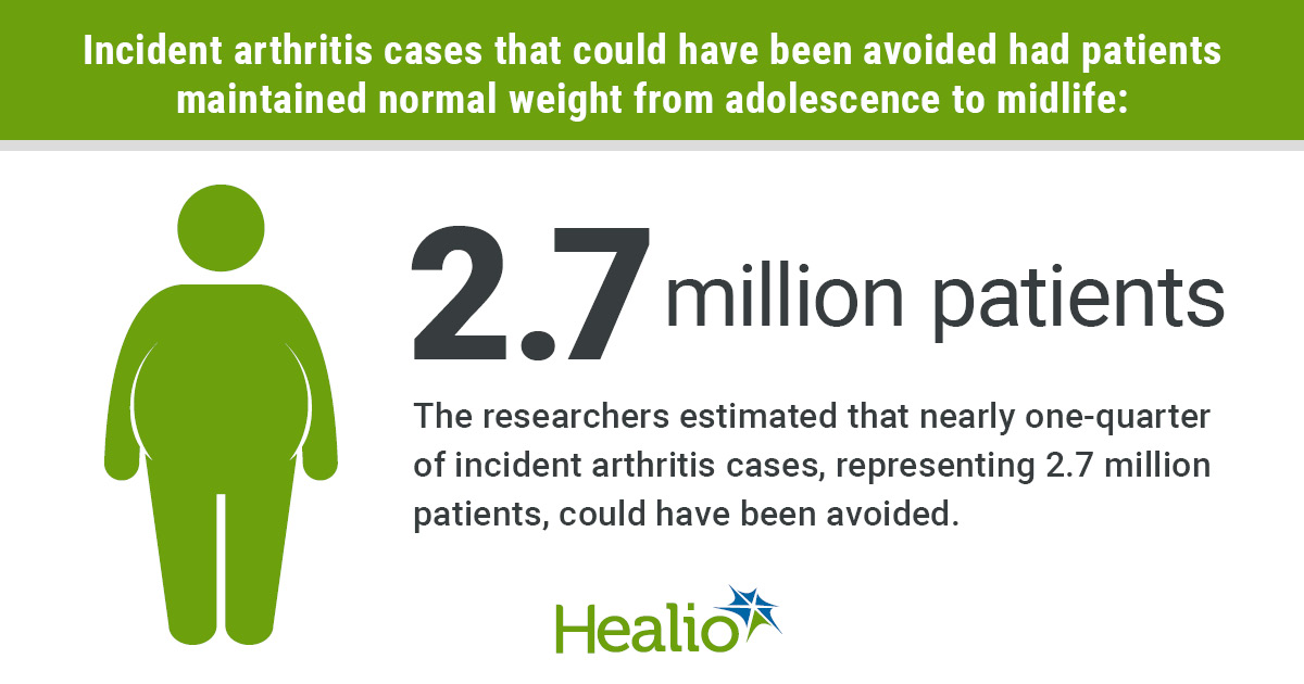 Losing weight from young adulthood into midlife is associated with a substantially reduced risk for arthritis