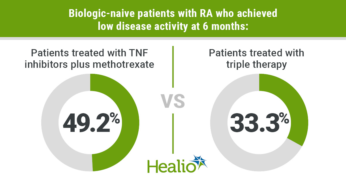 Combination therapy with TNF inhibitors plus methotrexate was significantly superior to triple therapy with methotrexate, hydroxychloroquine and sulfasalazine in patients with rheumatoid arthritis