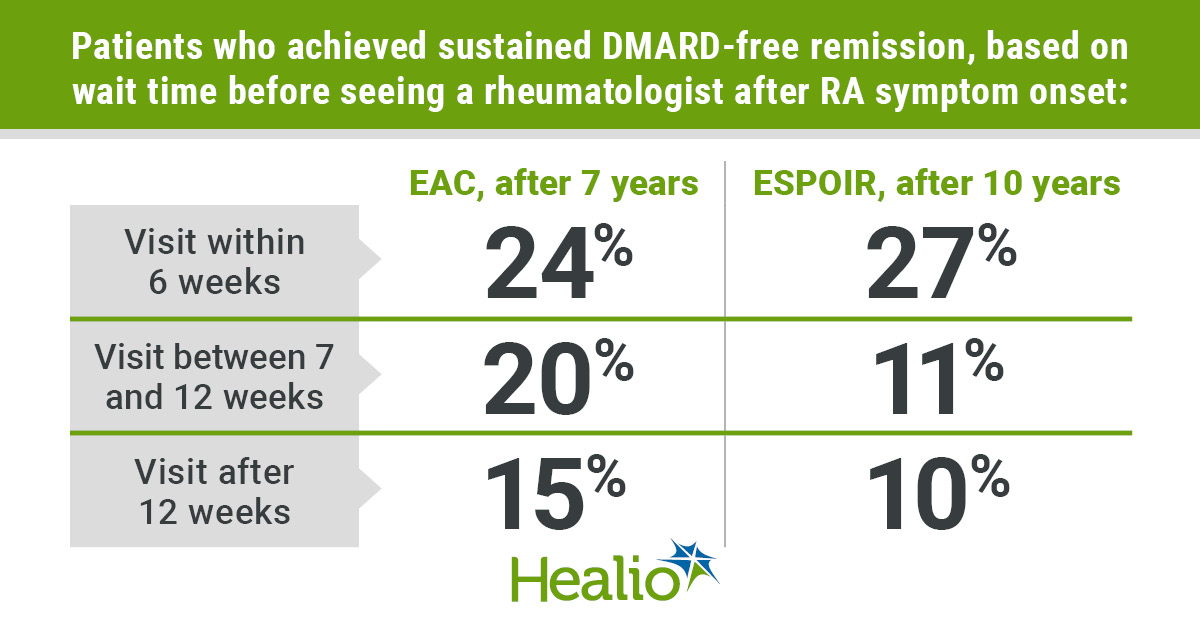 Visiting a rheumatologist within 6 weeks of symptom onset can benefit a patient with rheumatoid arthritis in achieving sustained, DMARD-free remission, but in slowing radiographic progression