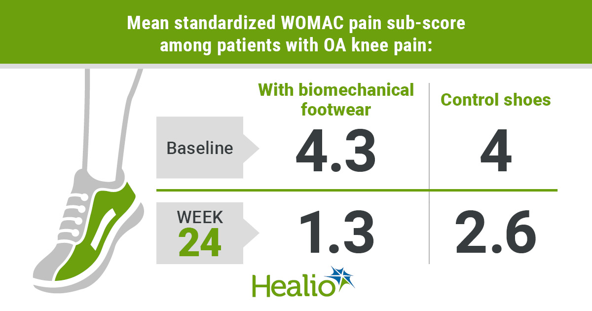 Patients with knee osteoarthritis experienced improved pain at 24 weeks after wearing specially designed footwear affixed with individually calibrated convex pods on the outsoles