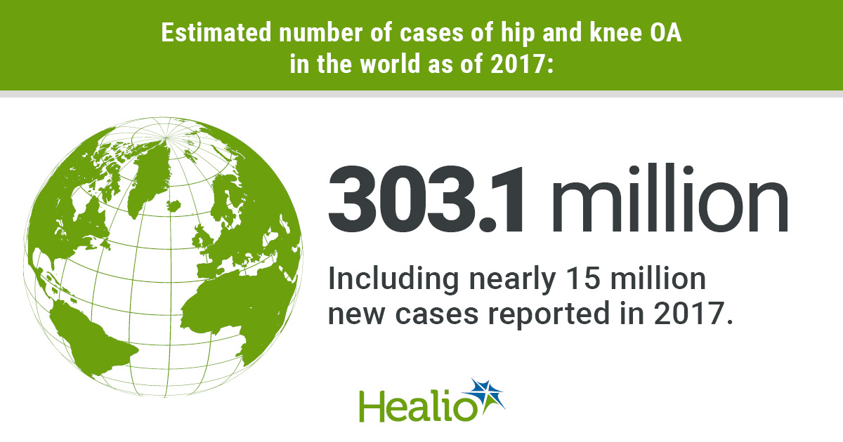 There were more than 300 million cases of hip and knee osteoarthritis reported worldwide in 2017