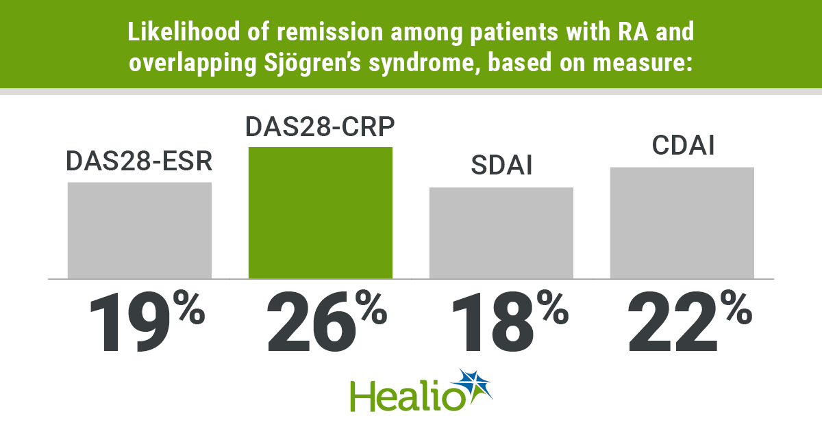 An overlapping case of Sjögren’s syndrome can lower the likelihood of achieving remission or low disease activity among patients with rheumatoid arthritis