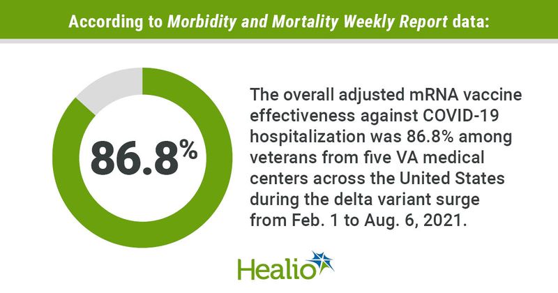 Among U.S. veterans at five Veterans Affairs medical centers, mRNA vaccines were about 87% effective at preventing COVID-19 hospitalizations amid the ongoing Delta variant surge, according to data derived from Bajema KL, et al. Morb Mortal Wkly Rep. 2021;doi:10.15585/mmwr.mm7037e3.