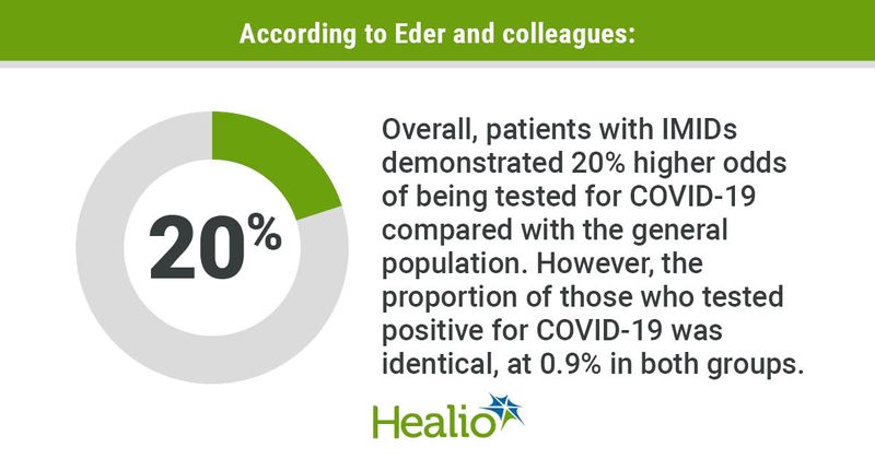 Patients with immune mediated inflammatory diseases are tested for COVID-19 at a 20% higher rate than those without immune mediated inflammatory diseases, according to data derived from Eder L, et al. <em>Arthritis Care Res. </em>2021;doi:10.1002/acr.24781.