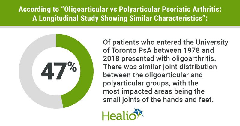 Oligoarticular disease occurs in 47% of patients with PsA and is similar to polyarticular disease, according to data derived from Gladman DD E, et al. J Rheumatol. 2021;doi:10.3899/jrheum.210434.