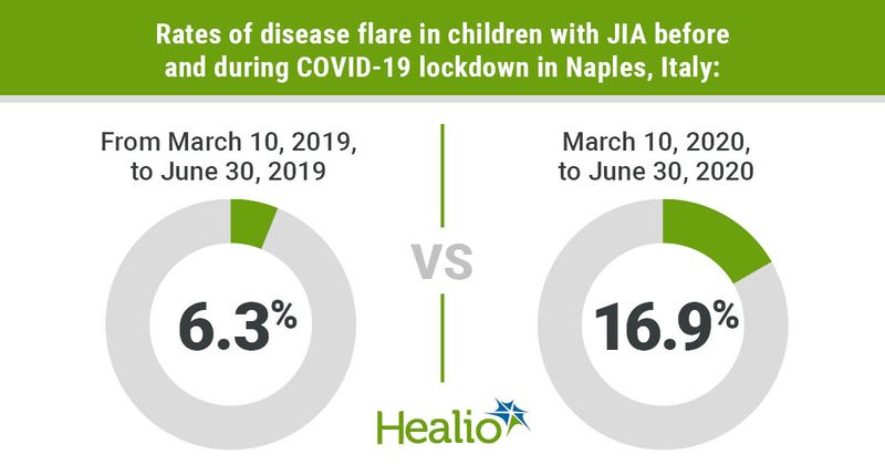 Living under COVID-19 lockdown was associated with a higher rate of joint inflammation in children with JIA, according to data from an Italian cohort. Data derived from Naddei R, et al. Arthritis Care Res. 2021;doi:10.1002/acr.24768.