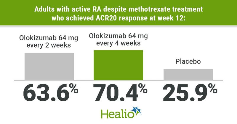 Olokizumab is associated with significant improvements in RA signs, symptoms and physical function in patients with inadequate response to methotrexate, according to data derived from Nasonov E, et al. Ann Rheum Dis. 2021;doi:10.1136/annrheumdis-2021-219876.