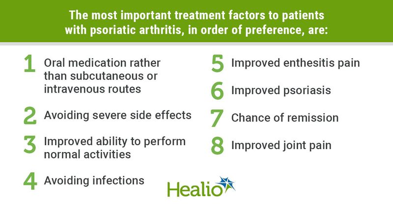 Patients with PsA prefer oral over subcutaneous biologics, and prioritize complication avoidance and the ability to work and perform normal activities over clinical efficacy, according to data derived from Sumpton D, et al. Arthritis Care Res. 2021;doi:10.1002/acr.24782.