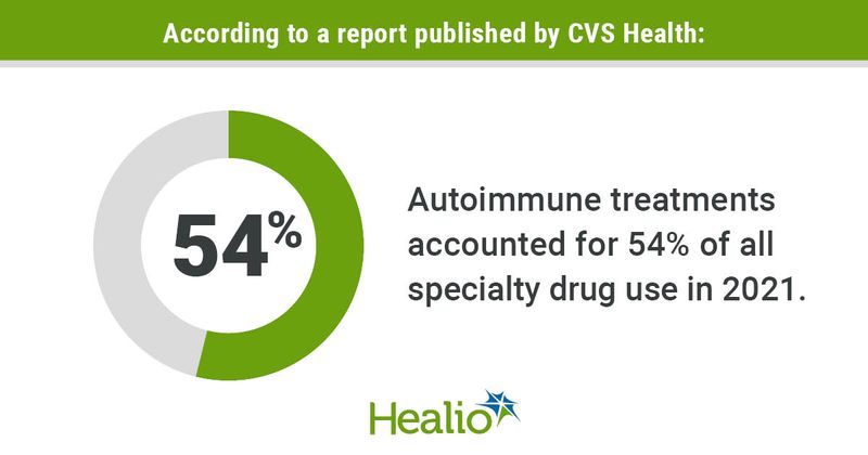 INFOGRAPHIC TITLE: According to a report published by CVS Health: 54% Autoimmune treatments accounted for 54% of all specialty drug use in 2021.