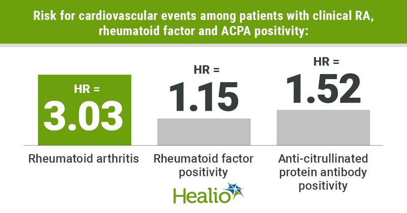 Title: Risk for cardiovascular events among patients with clinical RA, rheumatoid factor and ACPA positivity: VARIABLE A = Rheumatoid arthritis; RH = 3.03 VARIABLE B = Rheumatoid factor positivity; HR = 1.15 VARIABLE C = Anti-citrullinated protein antibody positivity; HR = 1.52