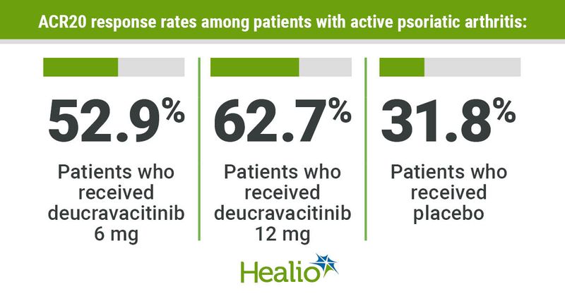 TITLE: ACR20 response rates among patients with active psoriatic arthritis: 52.9%; Patients who received deucravacitinib 6 mg 62.7%; Patients who received deucravacitinib 12 mg 31.8%; Patients who received placebo