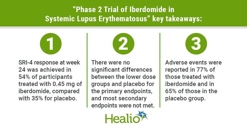 TITLE: “Phase 2 Trial of Iberdomide in Systemic Lupus Erythematosus” key takeaways: 1.	SRI-4 response at week 24 was achieved in 54% of participants treated with 0.45 mg of iberdomide, compared with 35% for placebo. 2.	There were no significant differences between the lower dose groups and placebo for the primary endpoints, and most secondary endpoints were not met. 3.	Adverse events were reported in 77% of those treated with iberdomide and in 65% of those in the placebo group.