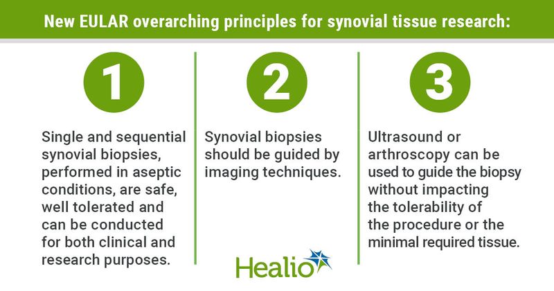 Title: New EULAR overarching principles for synovial tissue research: 1: Single and sequential synovial biopsies, performed in aseptic conditions, are safe, well tolerated and can be conducted for both clinical and research purposes. 2: Synovial biopsies should be guided by imaging techniques. 3: Ultrasound or arthroscopy can be used to guide the biopsy without impacting the tolerability of the procedure or the minimal required tissue.