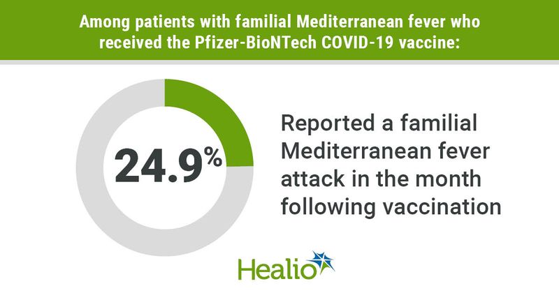 Title: Among patients with familial Mediterranean fever who received the Pfizer-BioNTech COVID-19 vaccine: 24.9% Reported a familial Mediterranean fever attack in the month following vaccination