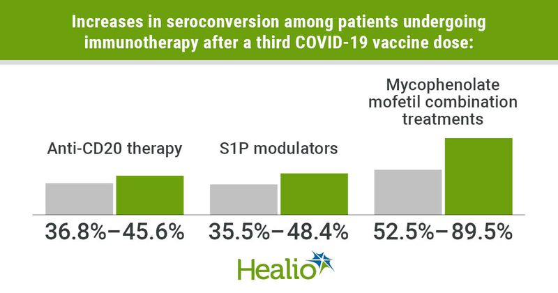 Title: Increases in seroconversion among patients undergoing immunotherapy after a third COVID-19 vaccine dose: Variable A: Anti-CD20 therapy; 36.8% to 45.6% Variable B: S1P modulators; 35.5% to 48.4% Variable C: Mycophenolate mofetil combination treatments; 52.5% to 89.5%