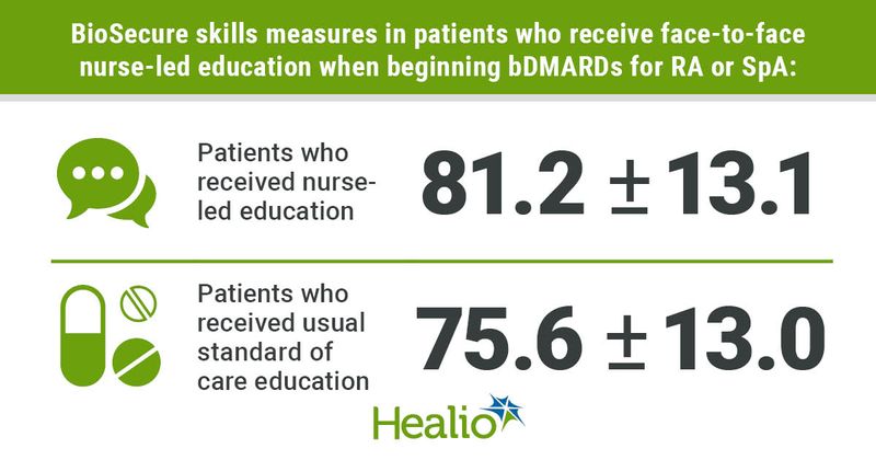 Title: BioSecure skills measures in patients who receive face-to-face nurse-led education when beginning bDMARDs for RA or SpA: TOP: Cartoon: Dialogue/speech bubble; Text: Patients who received nurse-led education; 81.2 ±13.1 BOTTOM: Cartoon: pills; Text: Patients who received usual standard of care education; 75.6±13.0