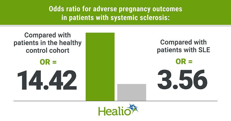 Pregnant patients with SSc demonstrate a higher risk for adverse pregnancy outcomes, including preterm delivery, than those with SLE and healthy controls.