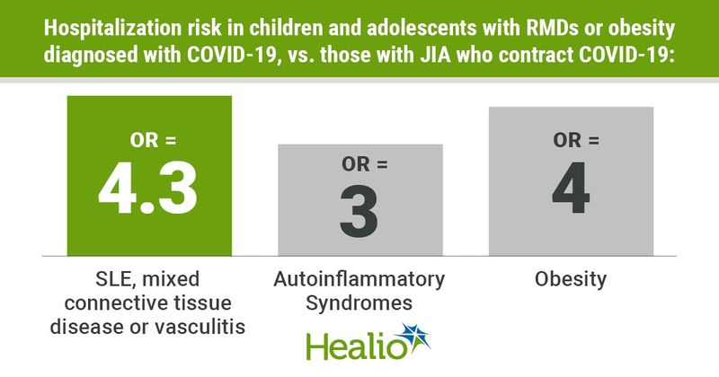 Top: Hospitalization risk in children and adolescents with RMDs or obesity diagnosed with COVID-19, vs. those with JIA who contract COVID-19: LEFT: OR = 4.3; SLE, mixed connective tissue disease or vasculitis MIDDLE: OR = 3; Autoinflammatory Syndromes RIGHT: OR = 4; Obesity