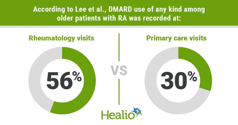 TITLE: According to Lee et al., DMARD use of any kind among older patients with RA was recorded at: GROUP A = 56% of rheumatology visits; 56%  GROUP B = 30% of primary care visits; 30%