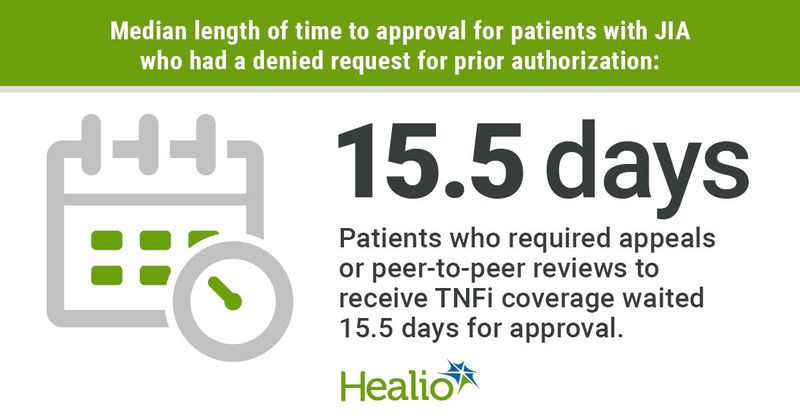 Graphic showing length of time for patients who were initially denied to receive approval