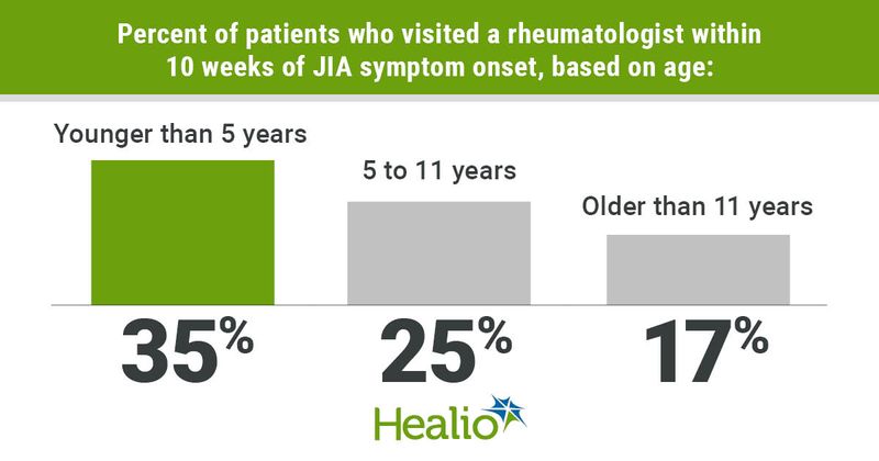 graphic showing percentages of patients who saw a rheum based on age