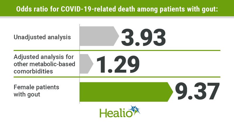 graphic showing odds ratios for patients with gout