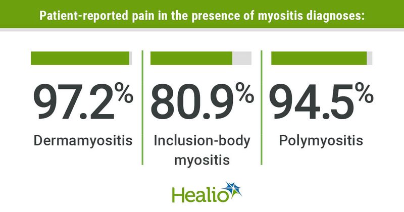 graphic showing pain prevelence in myositis diagnoses