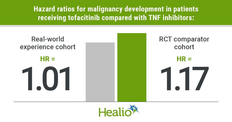 Graphic displaying hazard ratios for patients rteceiving TNF inhibitors