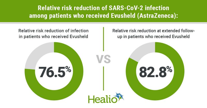 Graph showing risk reduction from Evusheld