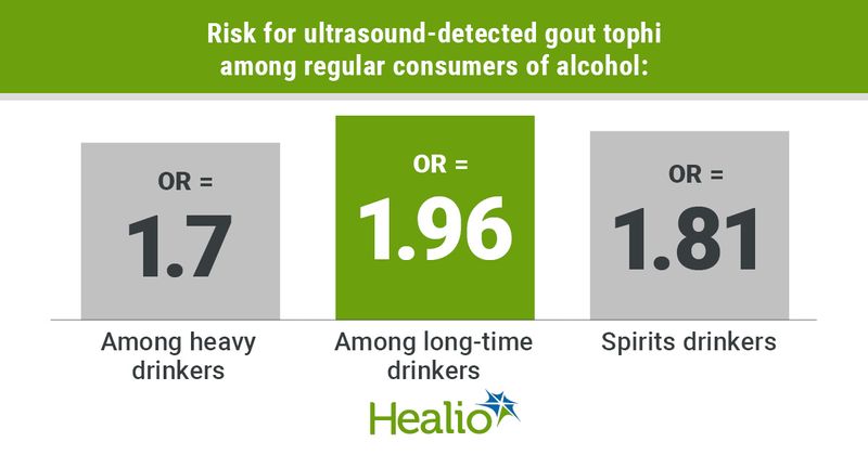 Graphic shoewing risk of ultrasound-detectable gout tophi