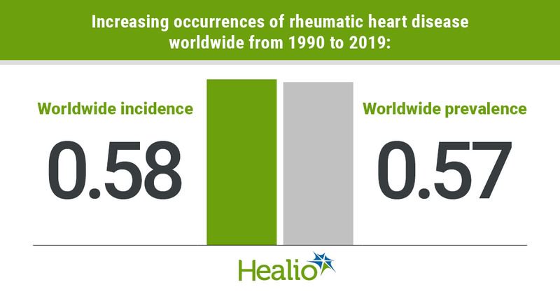 graphic ashowing worldwide prevelence of rheumatioc heart disease