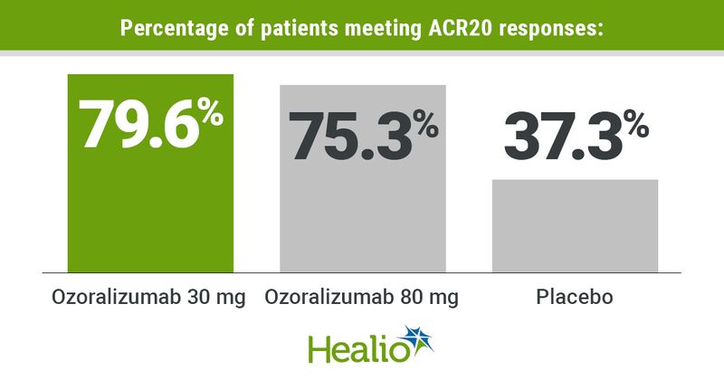 Patients meeting ACR20 response graphic