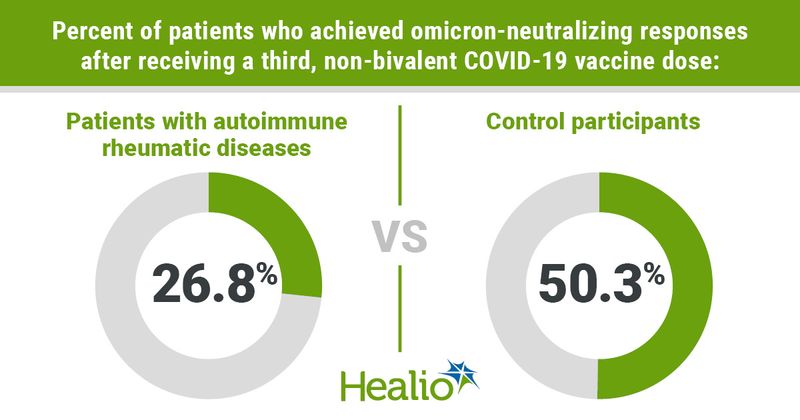 Graphic showing omicron-neutralizing responses after third vax dose