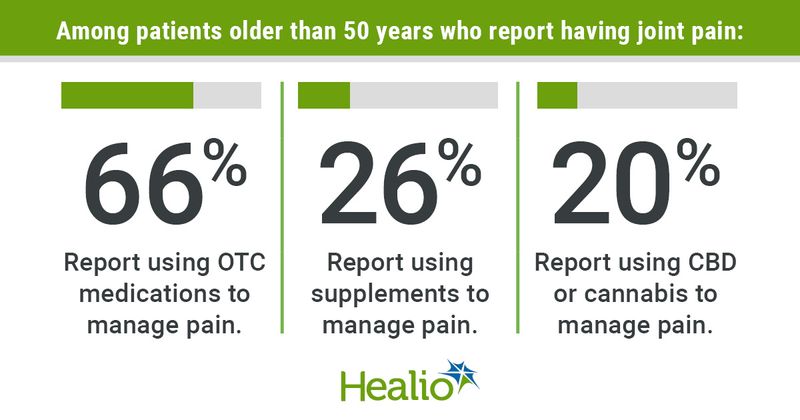 Graphic from pain poll