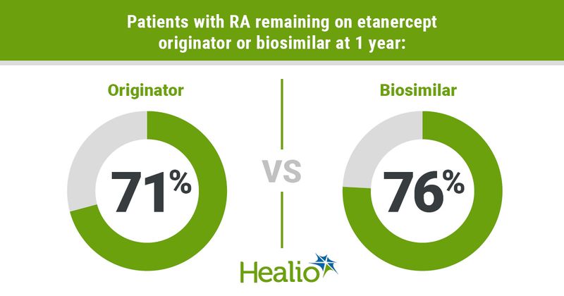 Patients with RA remaining on etanercept originator or biosimilar at 1 year: 71% originator, 76% biosimilar