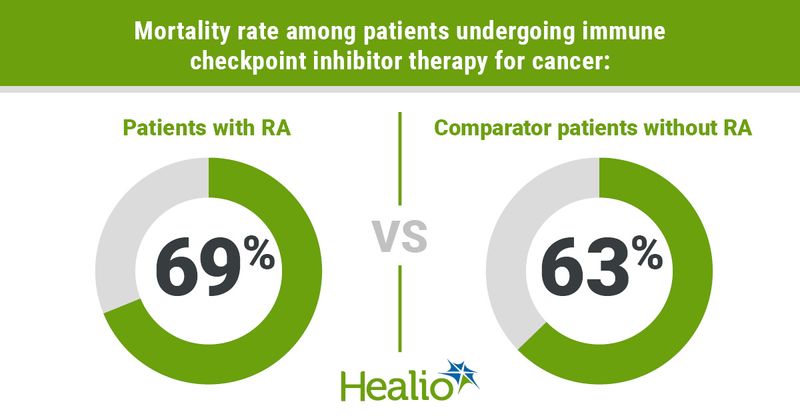 Mortality rate among patients undergoing immune checkpoint inhibitor therapy for cancer. Patients with RA: 69%. Comparator patients without RA: 63%.