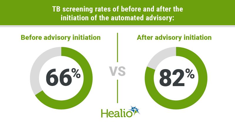 TB screenings rates of before and after the initiation of the automated advisory