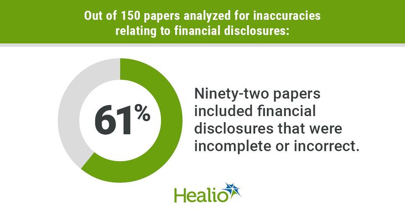 Out of 150 papers analyzed for inaccuracies relating financial insecurities