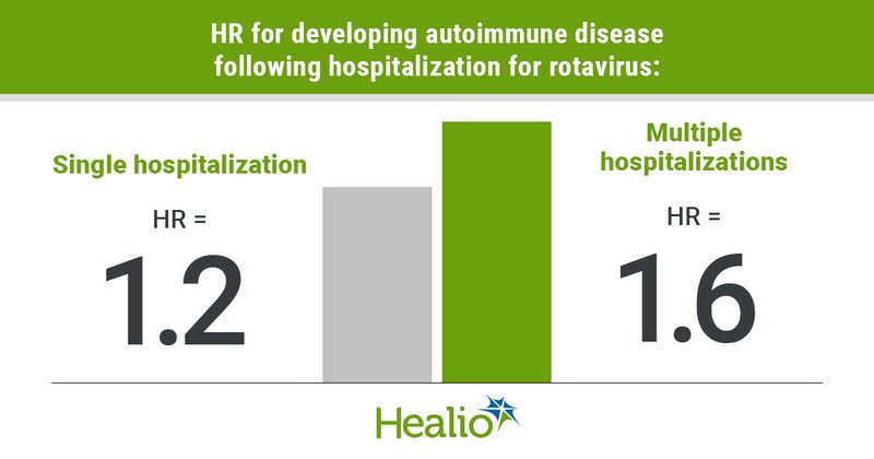 HR for developing autoimmune disease following hospitlization for rotavirus