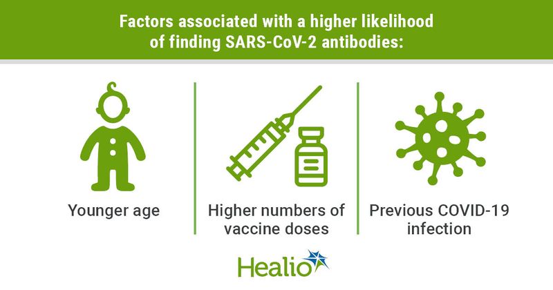 Factors associated with a higher likelihood of findings SARS-CoV-2 antibiotics