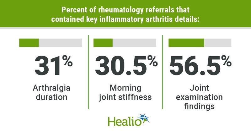 Graphic depicting percent of rheumatology referrals that contained key inflammatory arthritis.