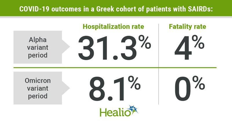 COVID 19 outcomes in a Greek cohort of patients with SAIRDs