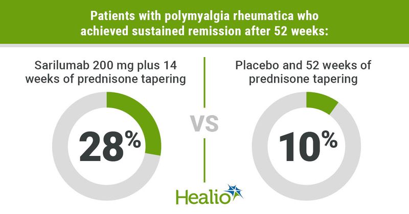 Patients with polymyalgia rheumatica who achieved sustained remission after 52 weeks