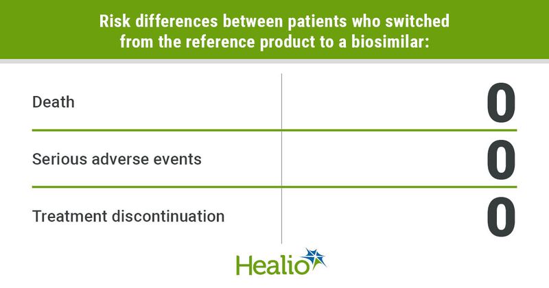 Risk differences between patients who switched from the reference product to a biosimilar