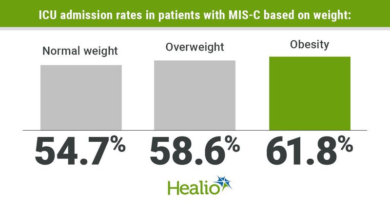 ICU admission rates in patients with MIS-C based on weight