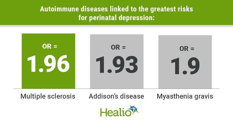 An infographic showing multiple sclerosis, Addison's disease and myasthenia gravis, in descrnding order, as the autoimmune diseases linked to the greatest risks for perinatal depression.